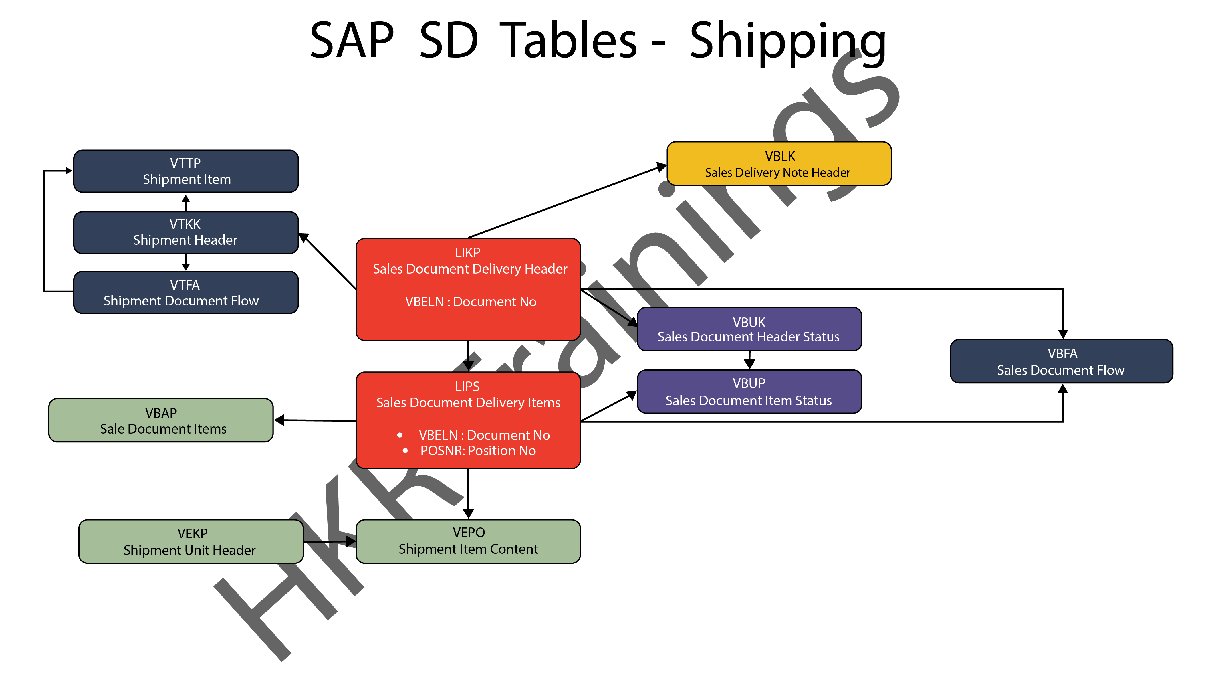 sap-sd-tables-complete-guide-on-sap-sales-distribution-tables